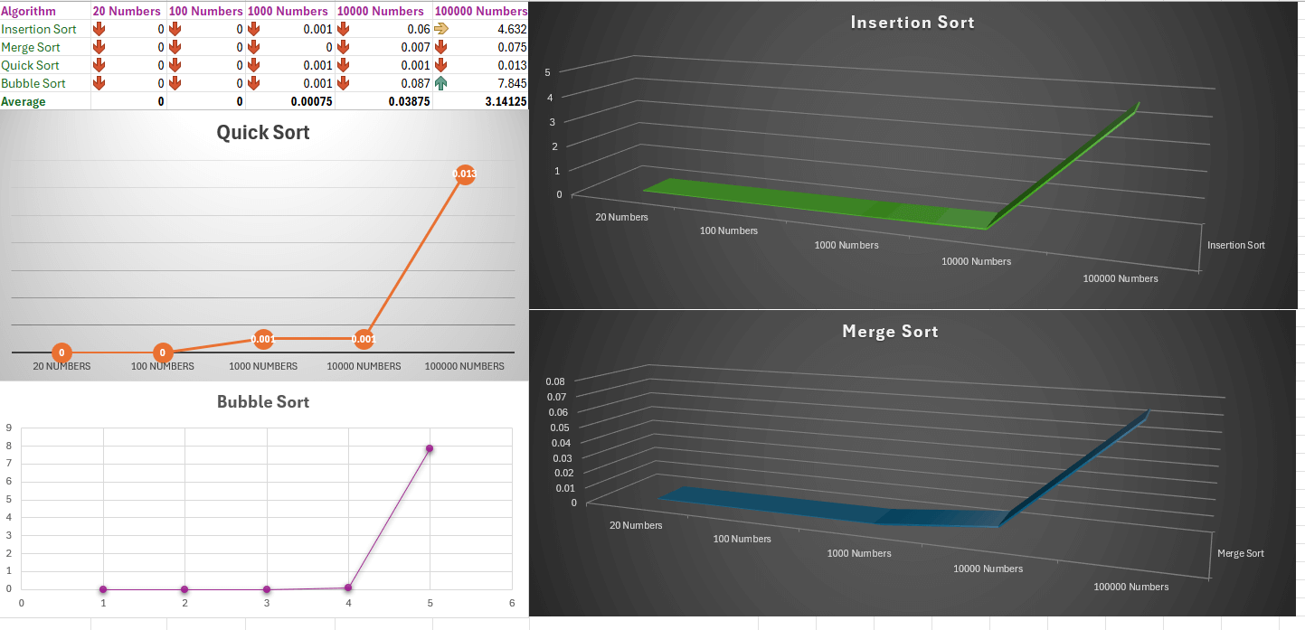 Sorting-methods-excel Trend-line | Amoh Eric | Data Alchemist